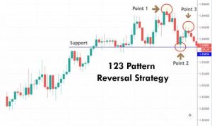 123 Pattern Reversal Trading Strategy