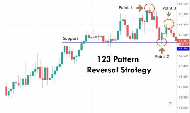 123 Pattern Reversal Trading Strategy
