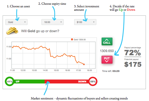 How do you trade binary options from South Africa